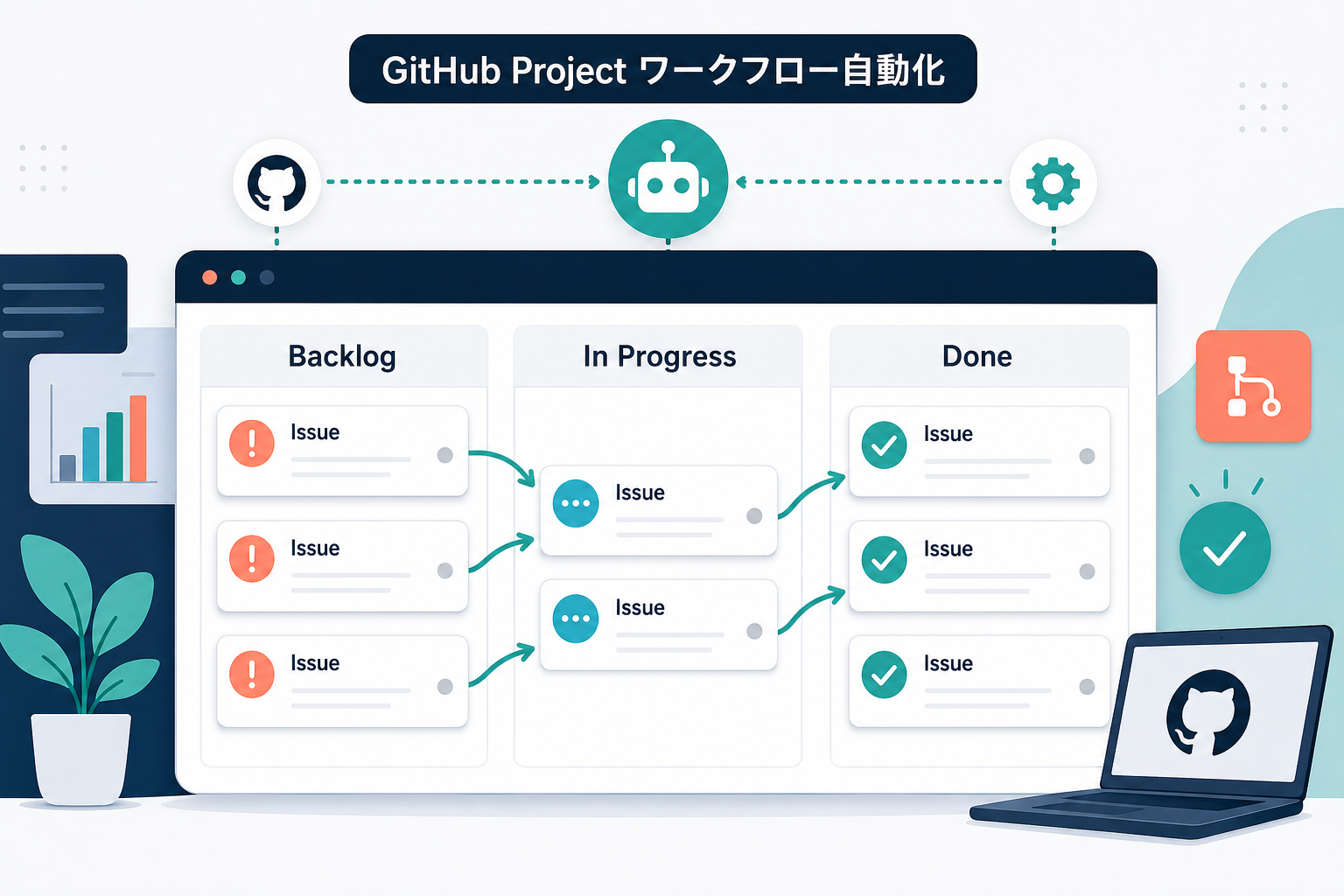 「Backlog」「In Progress」「Done」の 3 列カンバンボードと、列の間を曲線矢印で自動移動するカードを描いた、GitHub Project ワークフロー自動化の概念図