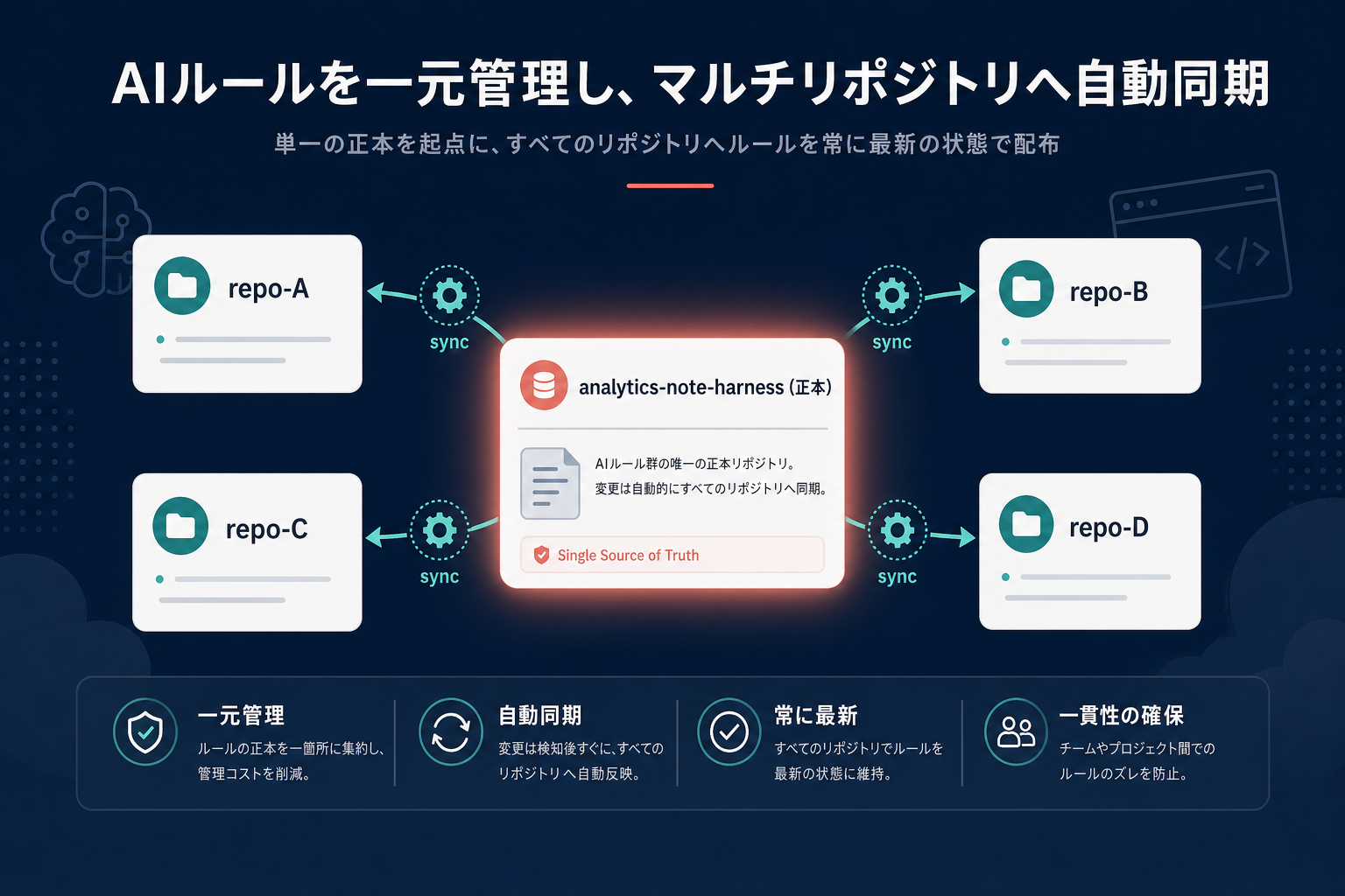 中央の analytics-note-harness（正本）から repo-A〜D へ sync 矢印が伸びる、マルチリポジトリ AI ルール同期アーキテクチャ図