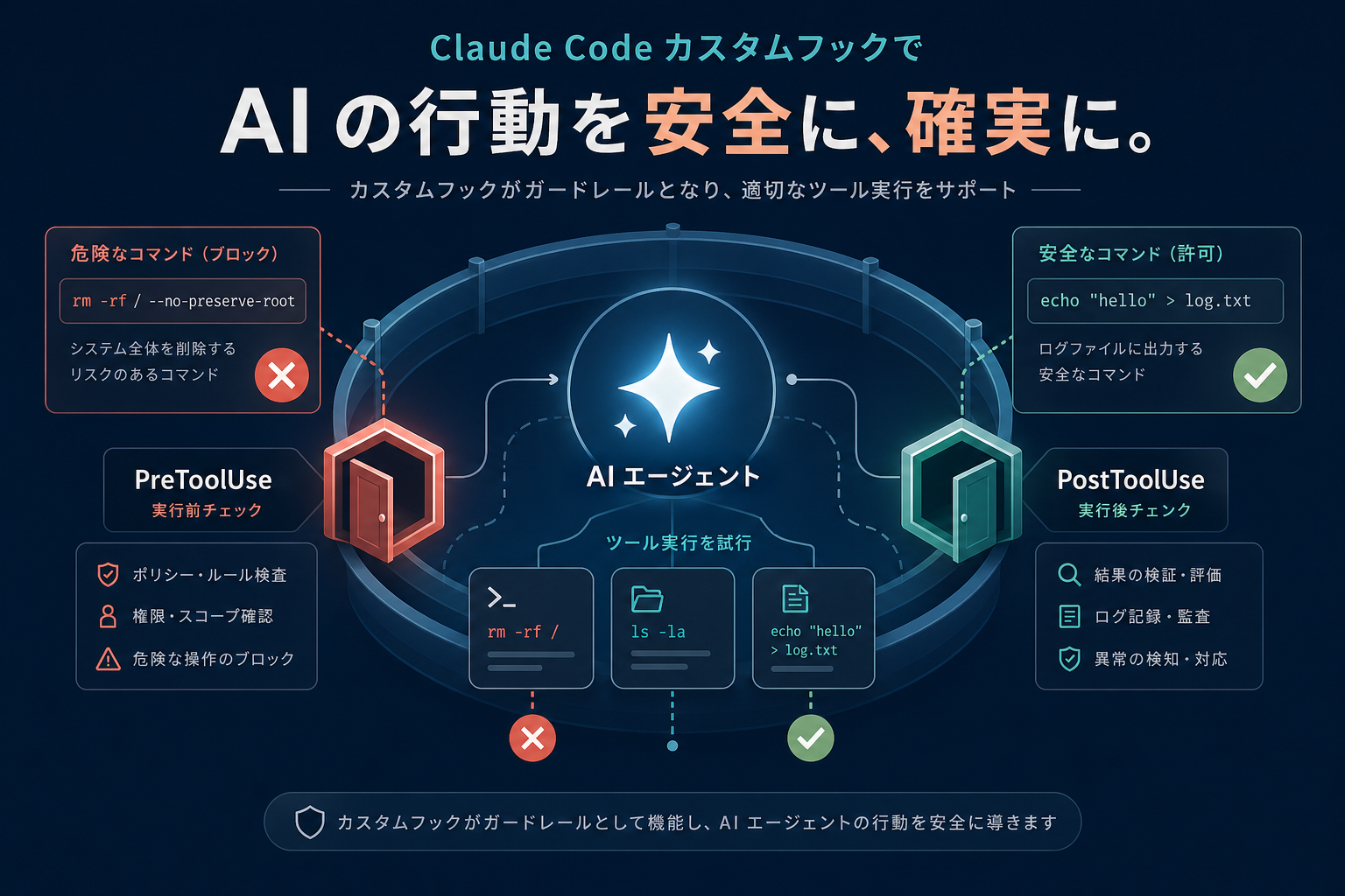 中央の AI エージェントを PreToolUse / PostToolUse の 2 つのゲートが囲む、Claude Code カスタムフックによるガードレールの概念図