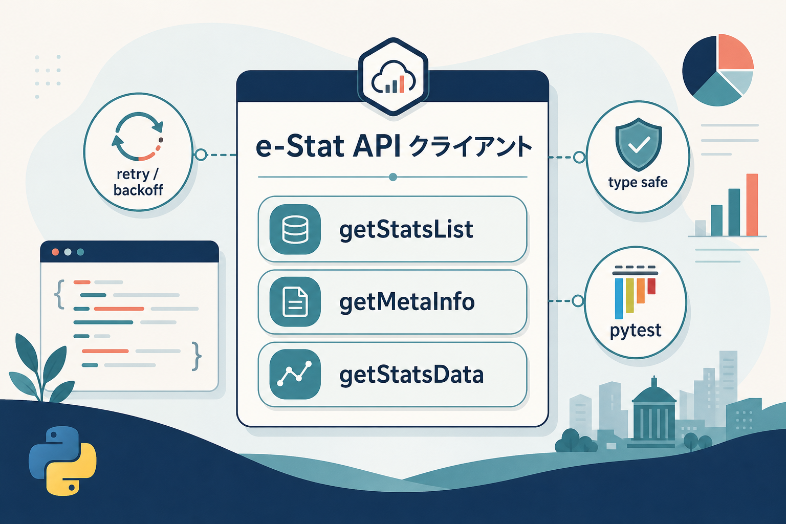 中央の e-Stat API クライアント Python モジュールに 3 つのエンドポイント（getStatsList / getMetaInfo / getStatsData）と「retry / backoff」「type safe」「pytest」のバッジが並ぶ設計図