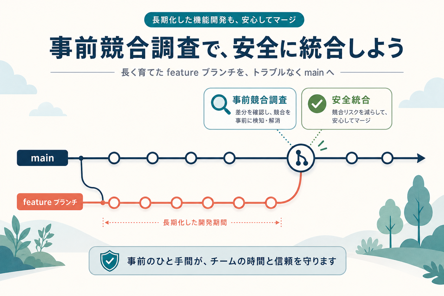 main（紺）と feature ブランチ（コーラル）の 2 本の git ライン上で発散後にマージノードで合流し、その上に「事前競合調査」と「安全統合」のラベルが付いた長期ブランチマージ戦略図