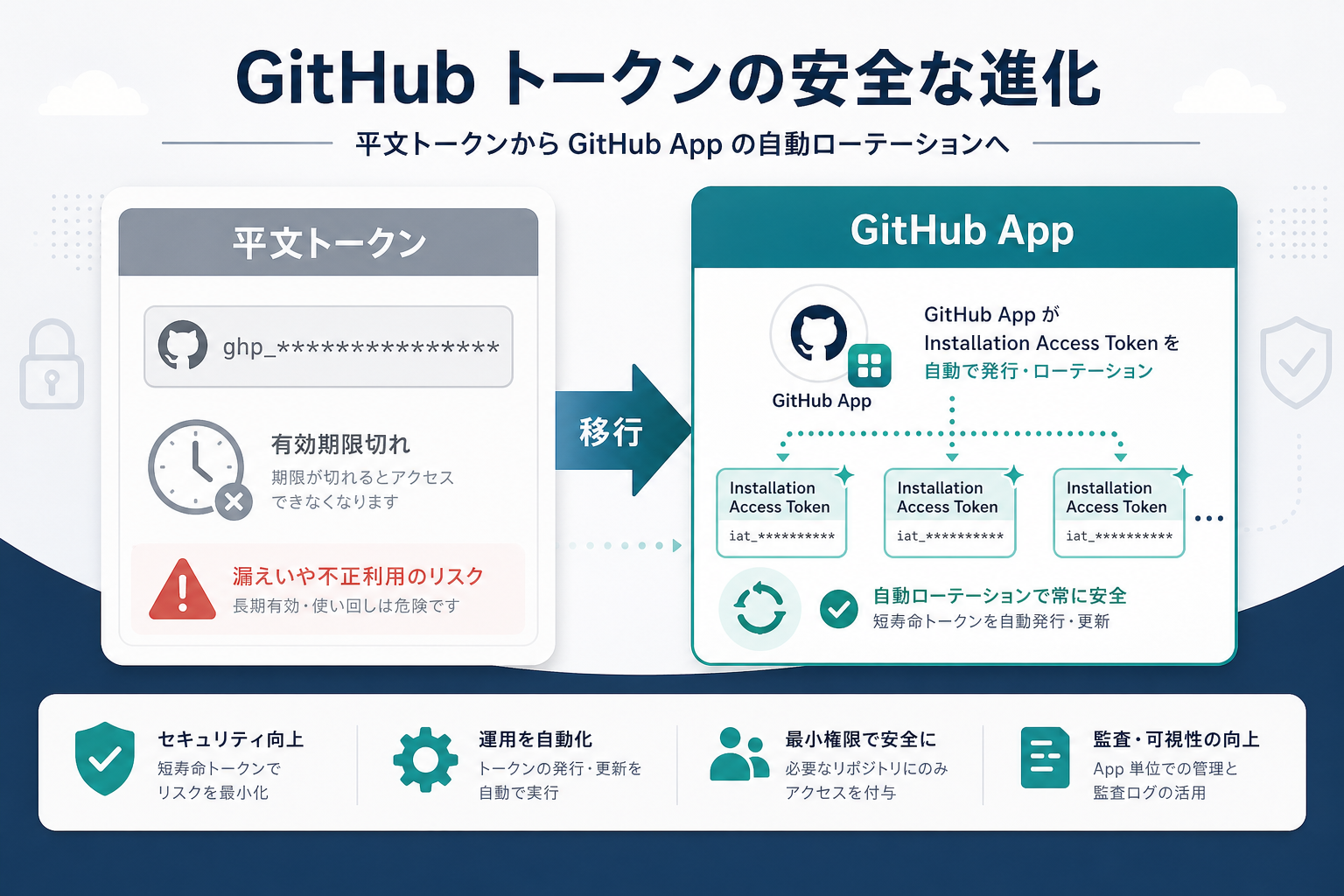左に期限切れアイコン付きの「平文トークン」、右に GitHub App から自動ローテーションされる「Installation Access Token」を対比した認証移行図