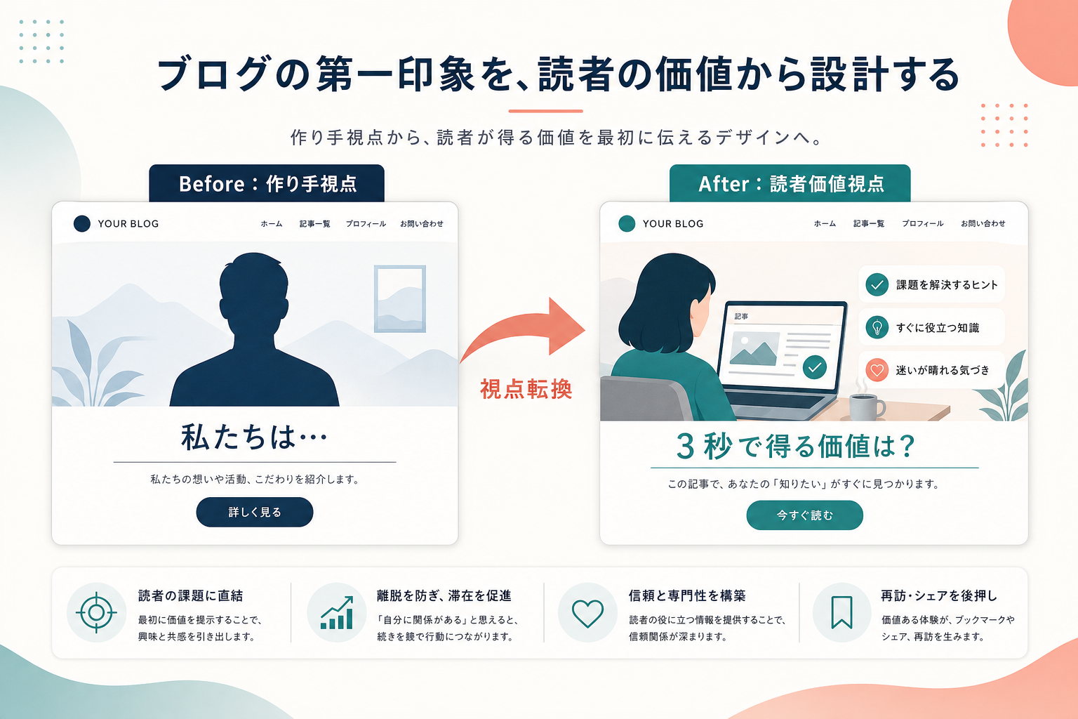 Before「作り手視点」（自己紹介シルエット）と After「読者価値視点」（読者シルエット＋3 秒の問い）を矢印で並べた、ファーストビュー設計の Before / After 図