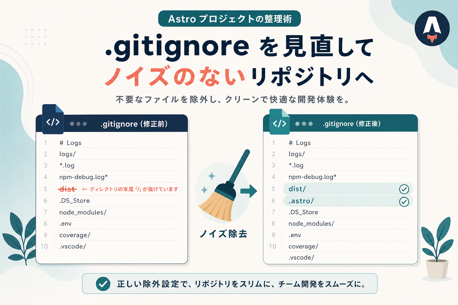 「修正前」（typo に取り消し線）と「修正後」（dist/ や .astro/ が整列）の 2 枚の .gitignore ファイルを箒アイコンで結ぶ整理図