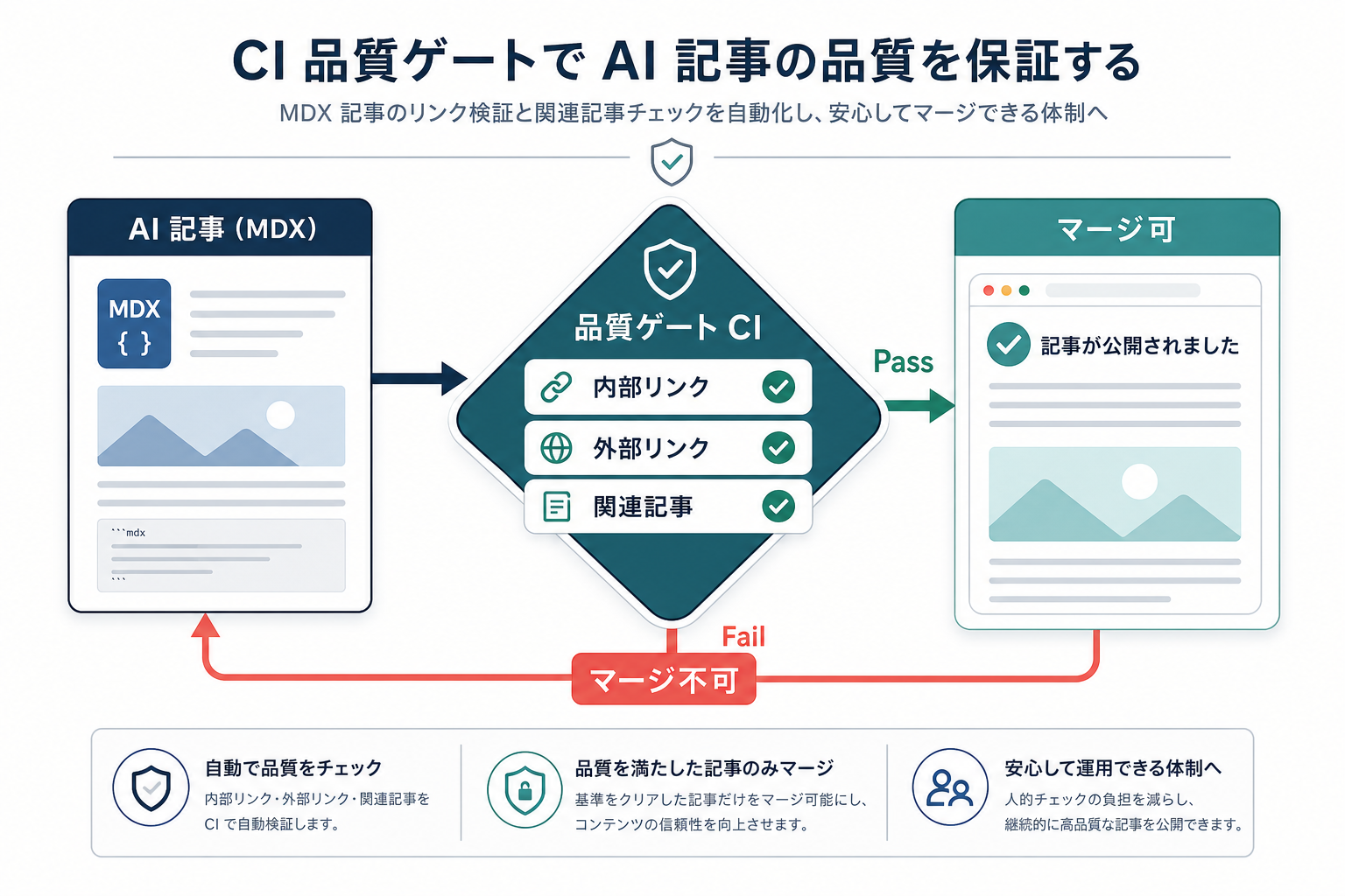 AI 記事 MDX → 「品質ゲート CI」のダイヤモンド（内部リンク / 外部リンク / 関連記事の 3 行チェック）→ Pass / Fail のループに分岐するフロー図
