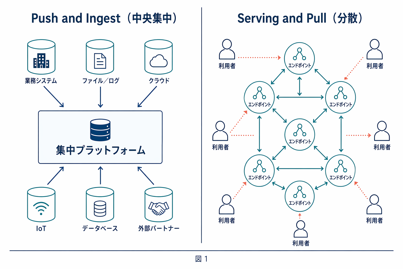 Push and Ingest（中央集中）は業務システム・ファイル／ログ・クラウド・IoT・データベース等すべてのソースから矢印が中央の『集中プラットフォーム』に流れる構図、Serving and Pull（分散）は複数の『エンドポイント』ノードがメッシュ状に繋がり、周囲の『利用者』が必要なノードから個別に引く構図