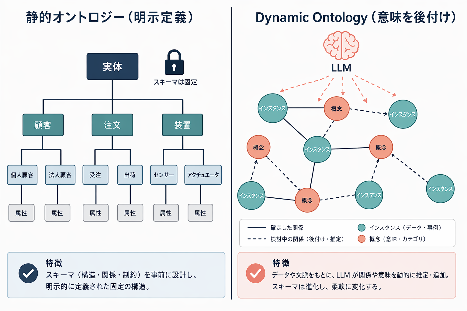 静的オントロジー（明示定義）は『実体』を頂点に顧客・注文・装置などを階層化しスキーマを固定した構造、Dynamic Ontology（意味を後付け）はインスタンスと概念のノードを LLM が『確定した関係』と『検討中の関係』として動的に結ぶ有機的グラフ